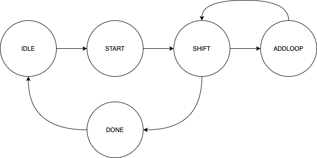 State machine for Double Dabble algorithm