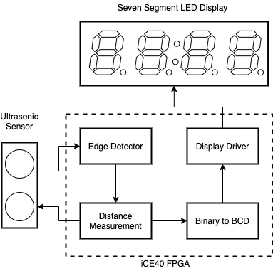 High Level Block Diagram