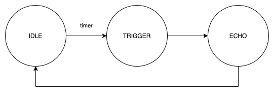 Ultrasonic sensor measurement state machine